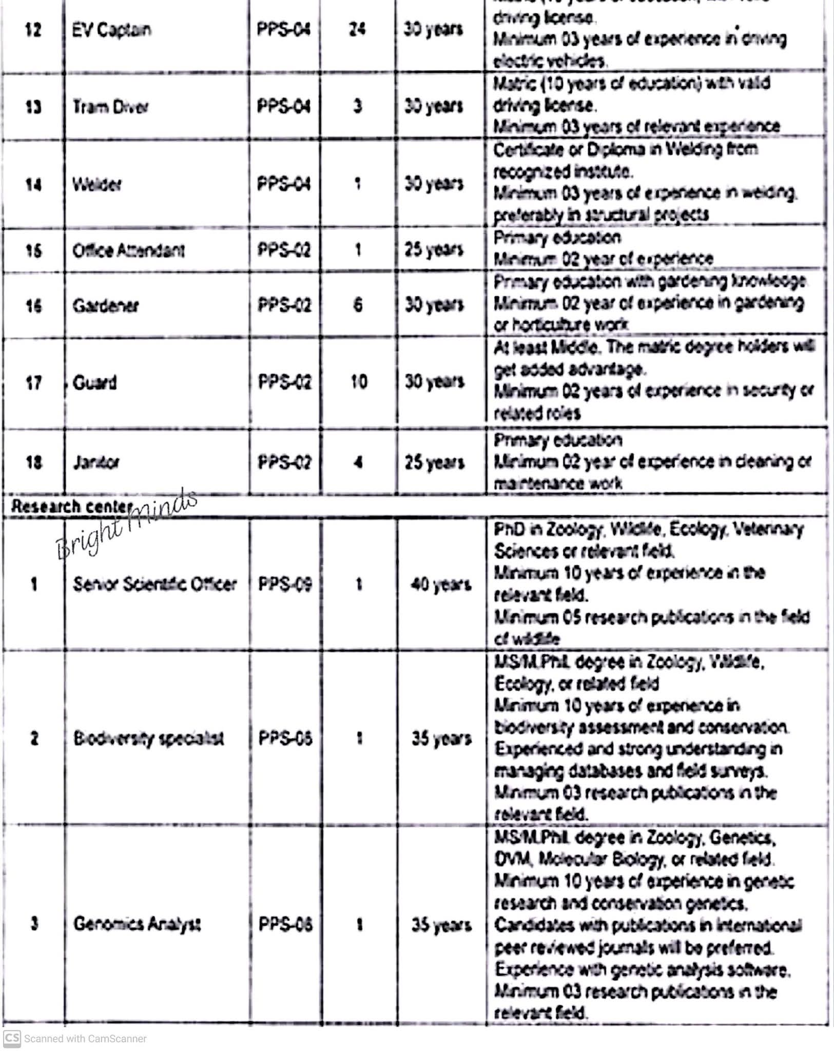 Punjab Wildlife Jobs 2025 